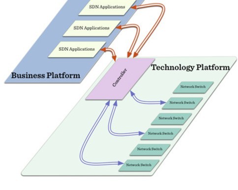 SDN與OpenFlow 網絡技術研發中的結構與協議之辨